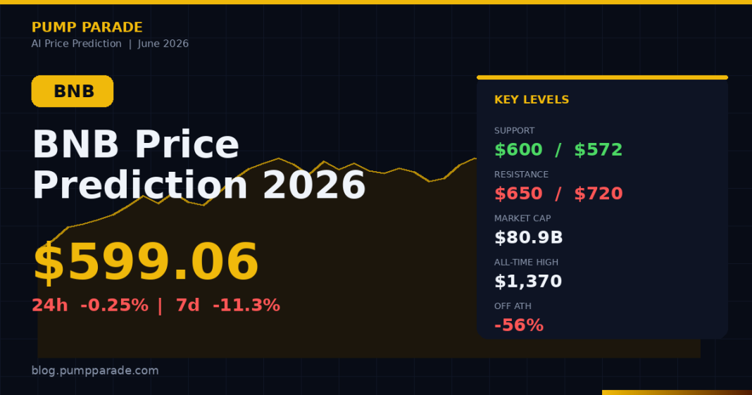 BNB price prediction 2026 showing $599 price and key support and resistance levels