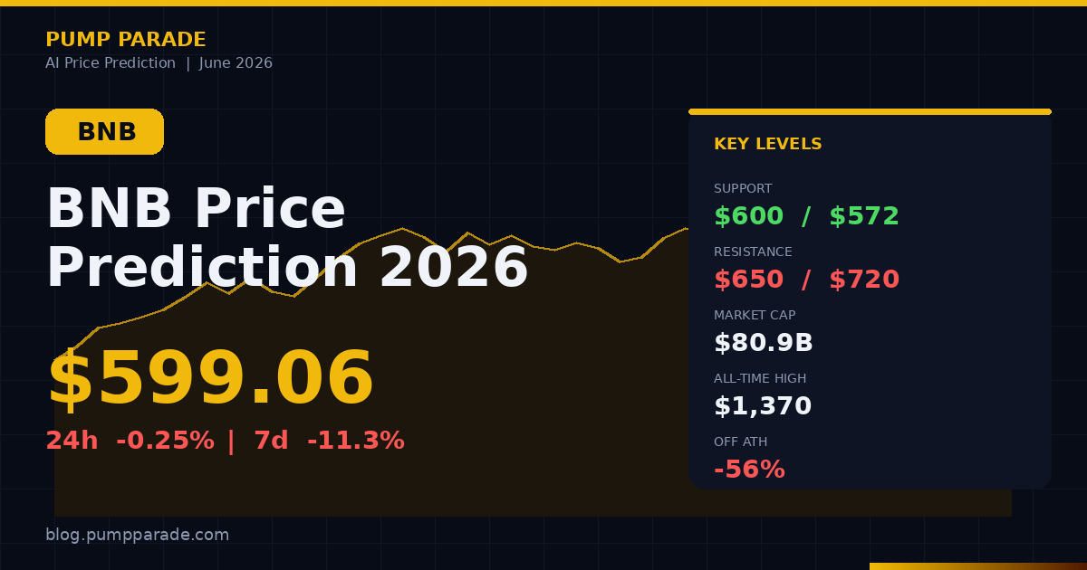 BNB price prediction 2026 hero showing current price $599 and key technical levels