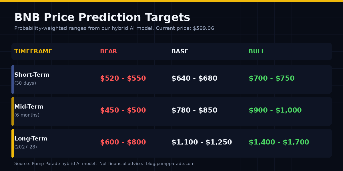 BNB price prediction targets across short, mid, and long-term timeframes