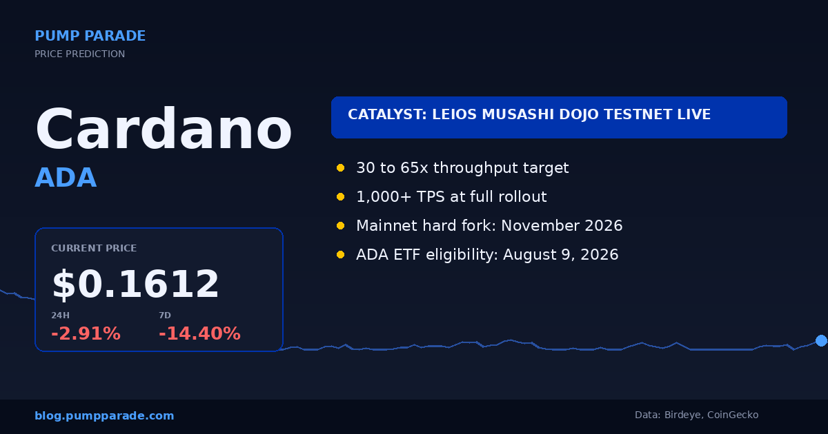 Cardano ADA price prediction Leios testnet catalyst