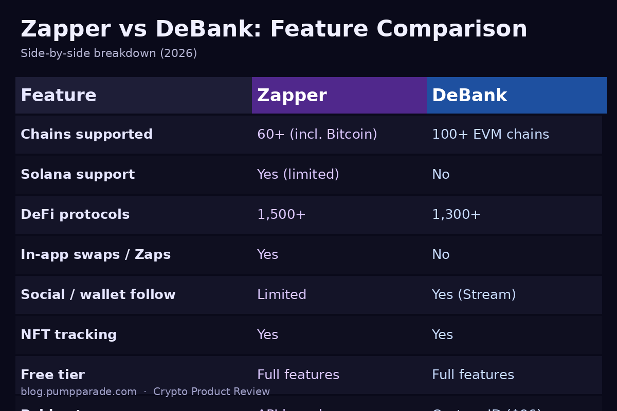 Zapper vs DeBank feature comparison table