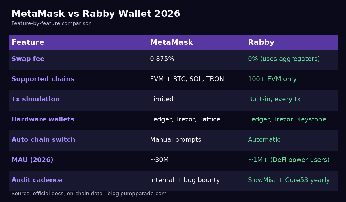 MetaMask vs Rabby Wallet feature comparison table showing fees, chains, security and audit details