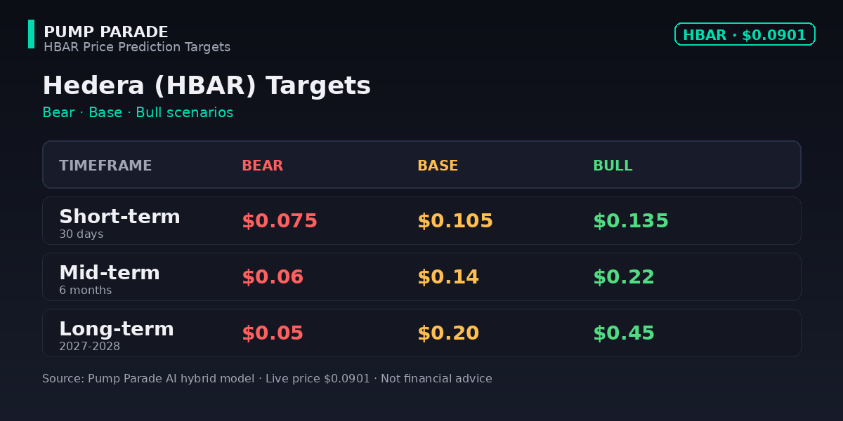 HBAR price prediction targets table for short-term, mid-term, and long-term scenarios