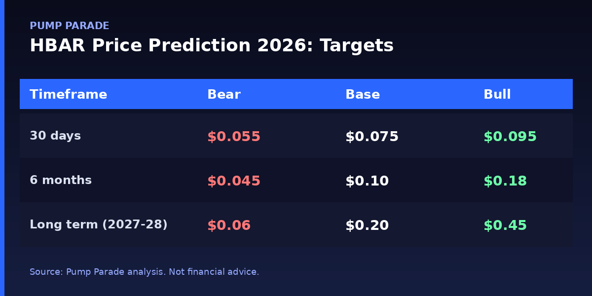 Hedera (HBAR) price prediction 2026 targets table, bear $0.045, base $0.20, bull $0.45