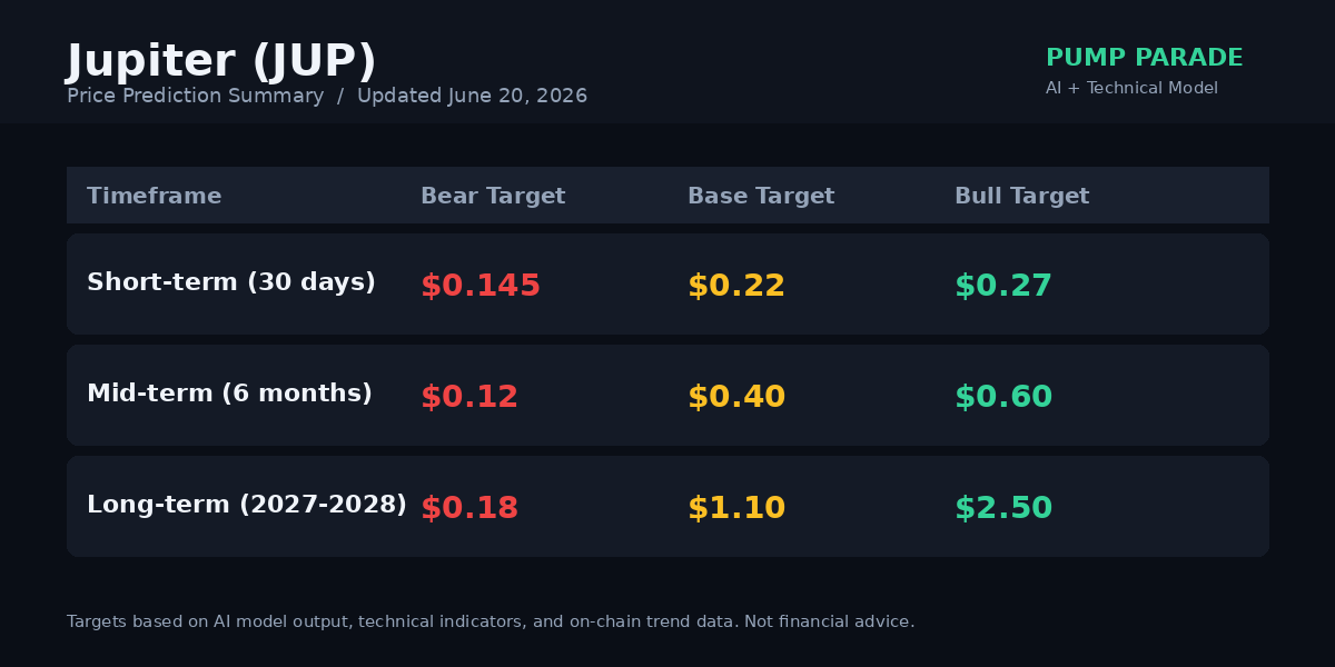 Jupiter (JUP) price prediction summary table with short-term, mid-term, and long-term bear, base, and bull targets