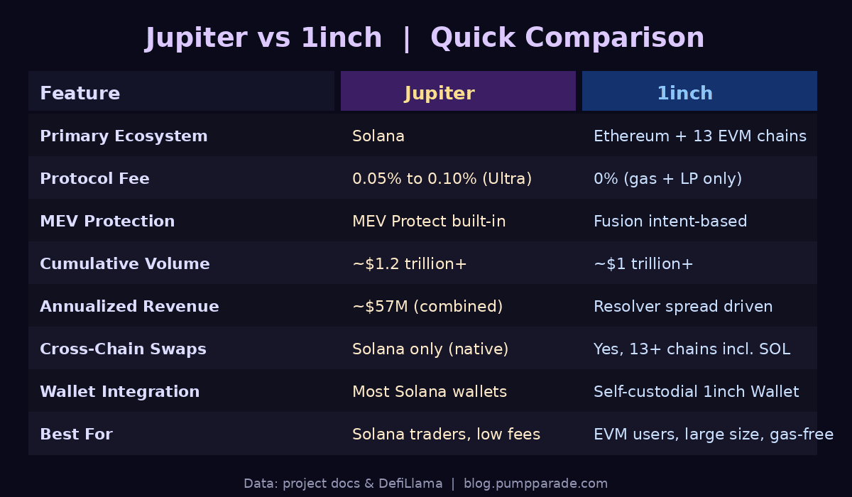 Jupiter vs 1inch DEX aggregator comparison table 2026