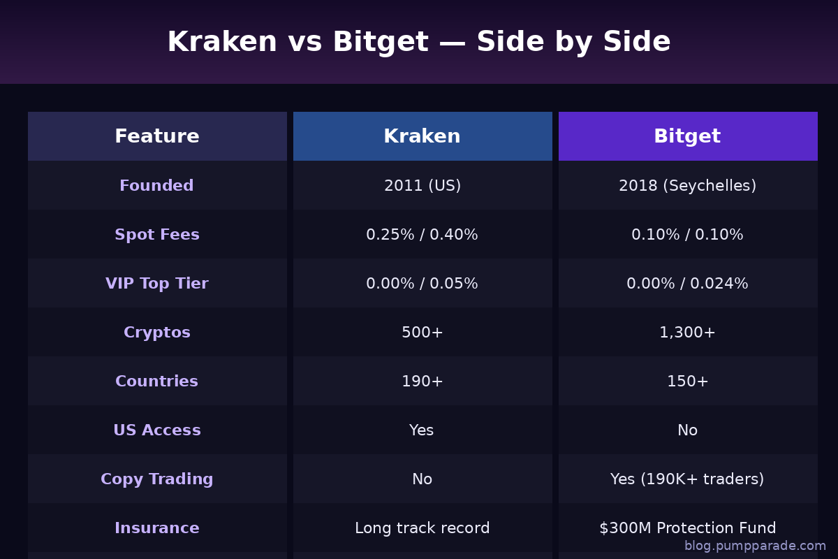 Kraken vs Bitget feature and fee comparison table