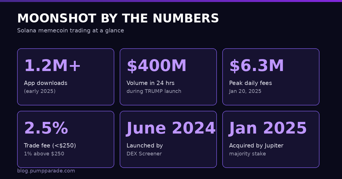 Moonshot key stats infographic showing downloads, volume, fees, and Jupiter acquisition