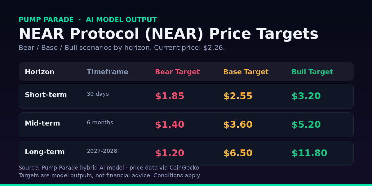 NEAR Protocol price prediction table for 2026 to 2028 with bear, base, and bull targets