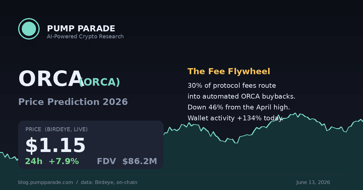 Orca (ORCA) price prediction 2026 hero image showing current price of $1.15