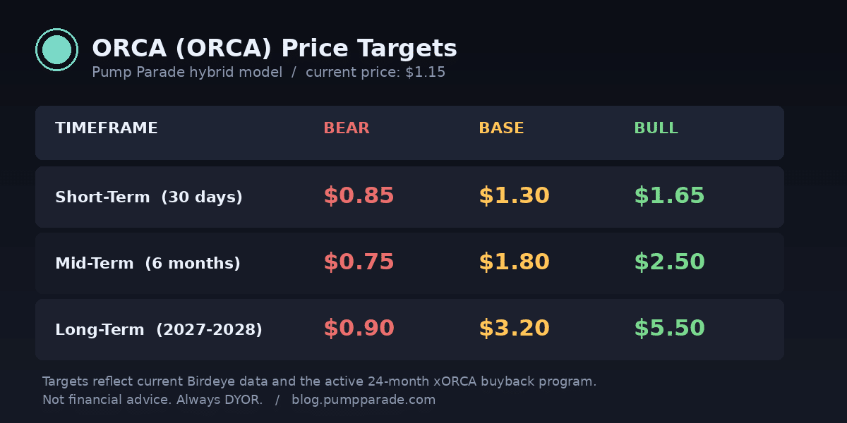 ORCA price prediction targets table for short, mid, and long-term timeframes