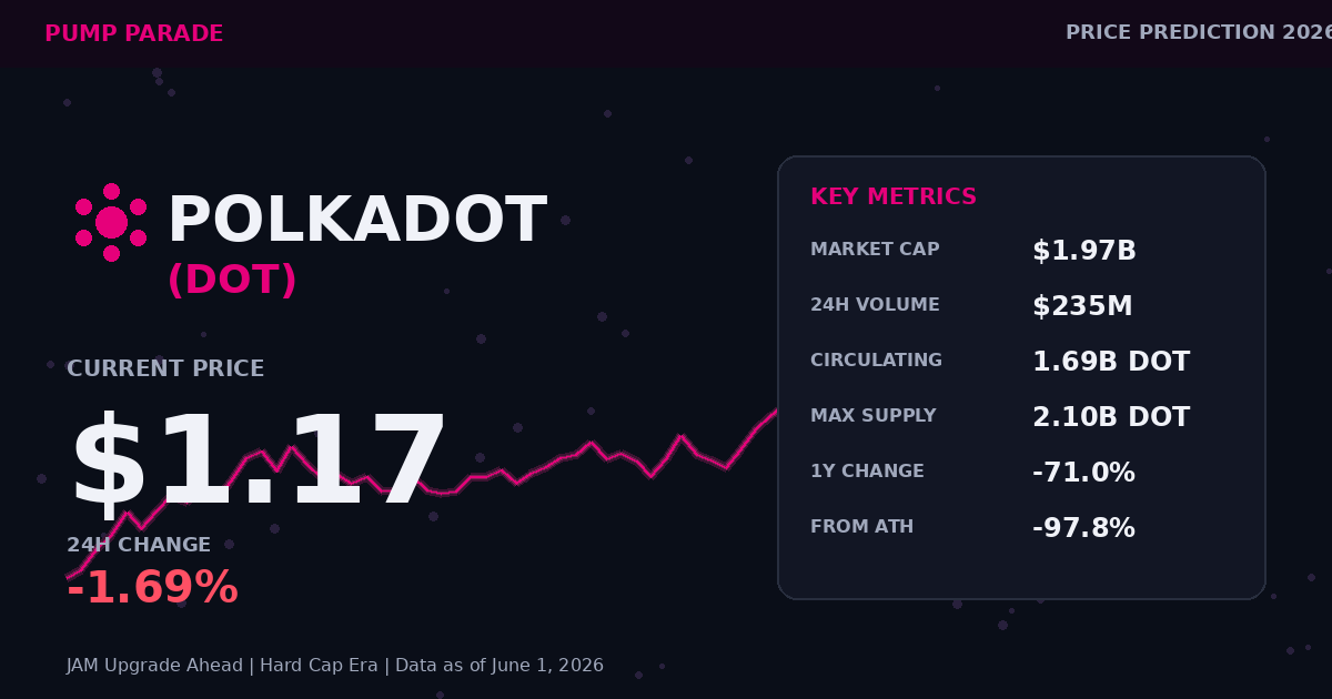Polkadot DOT price prediction 2026 hero image showing current price and key metrics