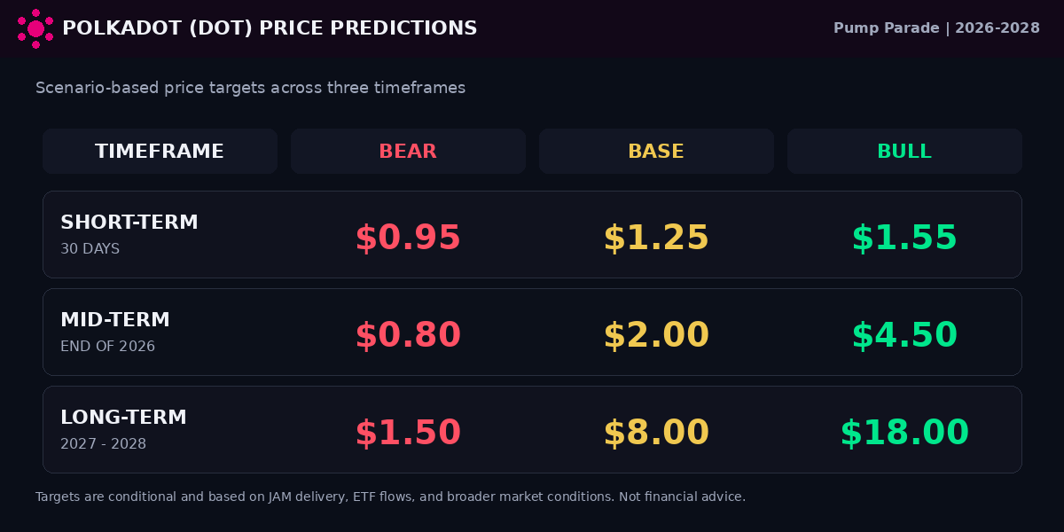Polkadot DOT price prediction table with bear base and bull targets