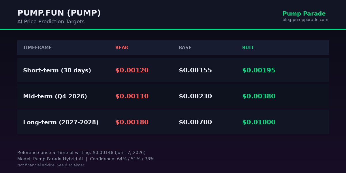 PUMP price prediction targets: short-term, mid-term, long-term bear base bull
