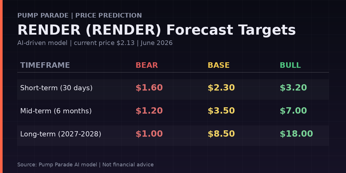 RENDER price prediction targets table showing short, mid, and long-term bear, base, and bull scenarios