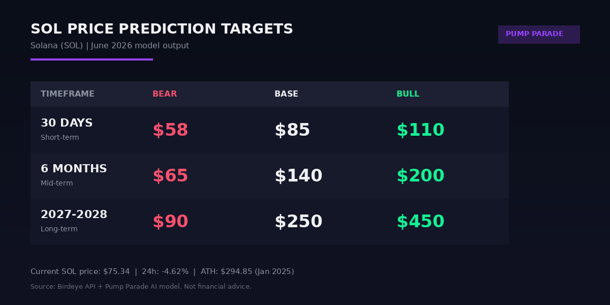 Solana SOL price prediction targets bear base bull short mid long term