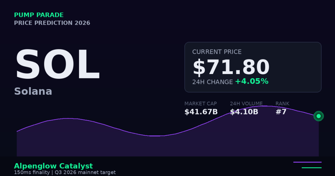 Solana SOL price prediction 2026 hero graphic showing current price $71.80 and Alpenglow upgrade catalyst