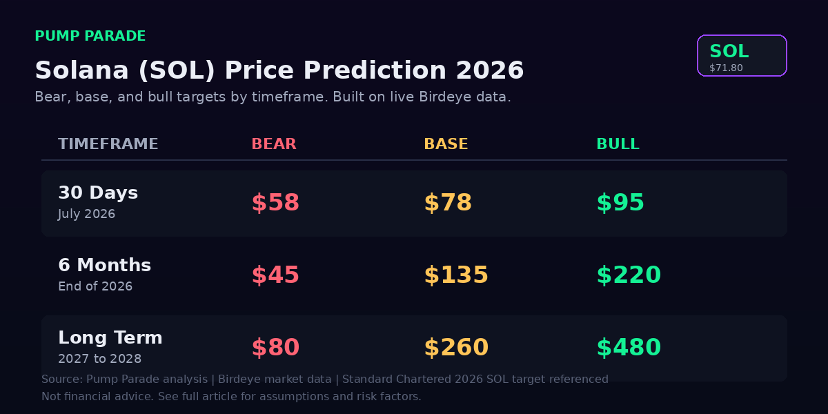 Solana SOL price prediction 2026 targets table showing bear, base and bull cases for 30 days, 6 months, and 2027 to 2028