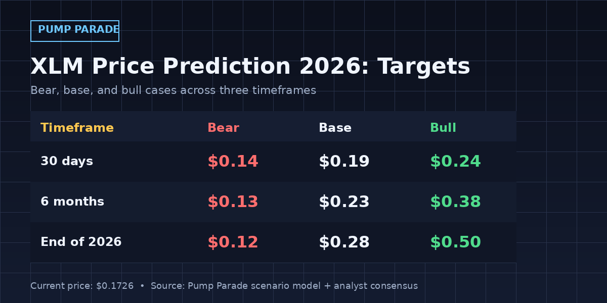 Stellar (XLM) price prediction 2026 targets table, bear $0.12, base $0.28, bull $0.50