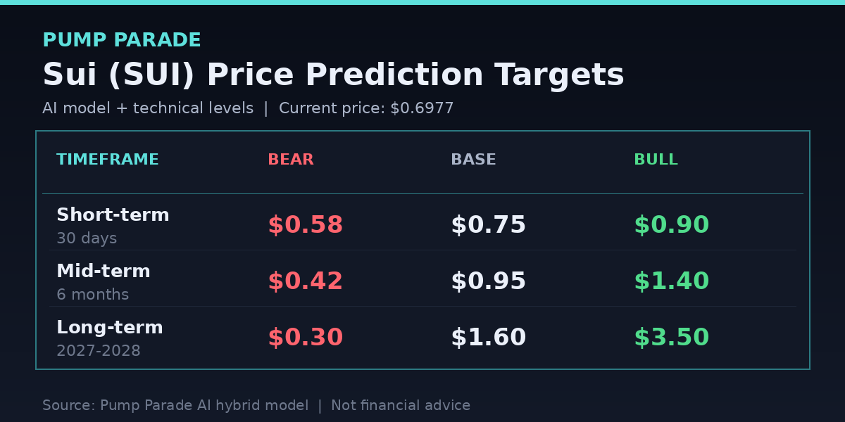 Sui SUI price prediction targets table for short mid and long term