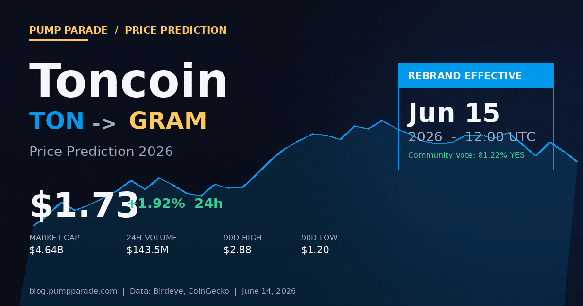 Toncoin TON to GRAM rebrand price prediction June 15 2026, current price $1.73