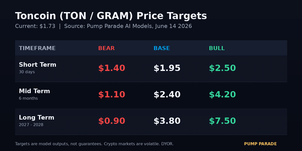 Toncoin TON GRAM price prediction targets 2026, 2027, 2028 bear base bull cases