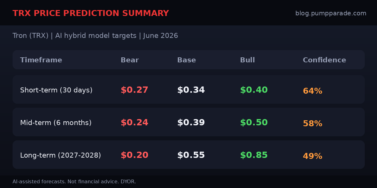 TRX price prediction summary table: short-term, mid-term, and long-term bear, base, and bull targets with AI confidence