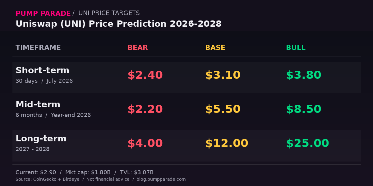 Uniswap UNI price prediction targets for 2026 to 2028 showing bear, base, and bull scenarios across short, mid, and long term