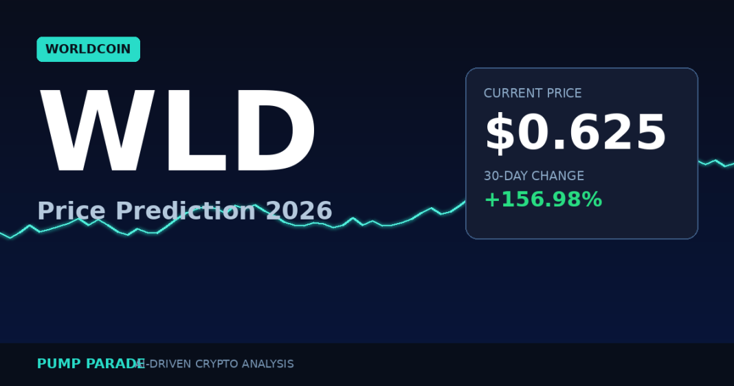 Worldcoin WLD price prediction 2026 hero with current price $0.625 and 156% 30-day gain