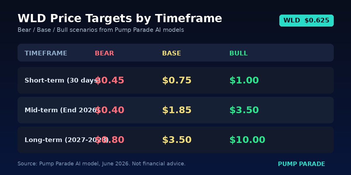WLD price targets table for 30 days, end of 2026, and 2027-2028