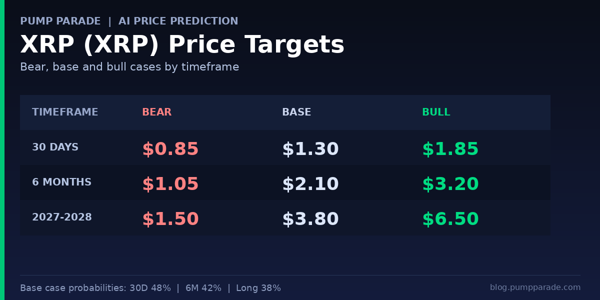XRP price prediction targets table: bear, base, bull cases by timeframe