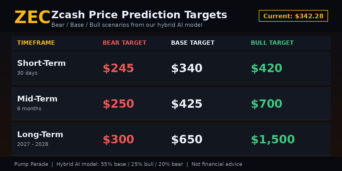 Zcash ZEC price prediction targets table for short-term, mid-term and long-term across bear base and bull scenarios