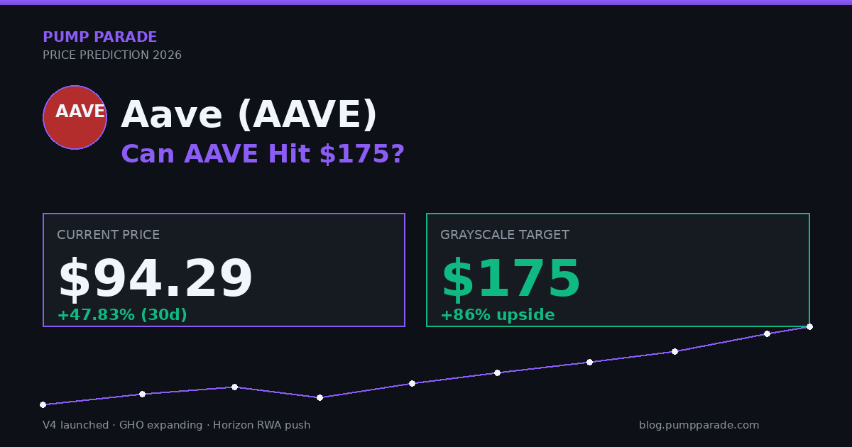 Aave (AAVE) price prediction 2026 hero graphic, current price $94.29 with Grayscale $175 target
