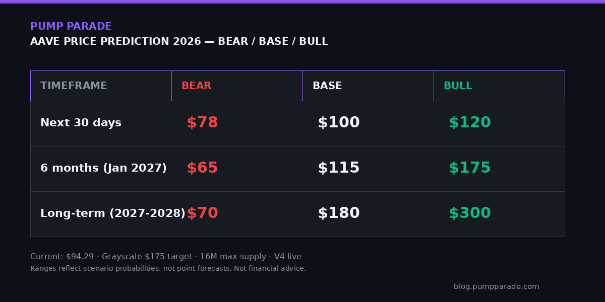 Aave (AAVE) price prediction 2026 targets table, bear $65, base $115, bull $175