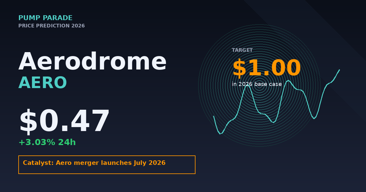 Aerodrome (AERO) price prediction 2026 hero graphic showing current price $0.47 with July Aero merger catalyst
