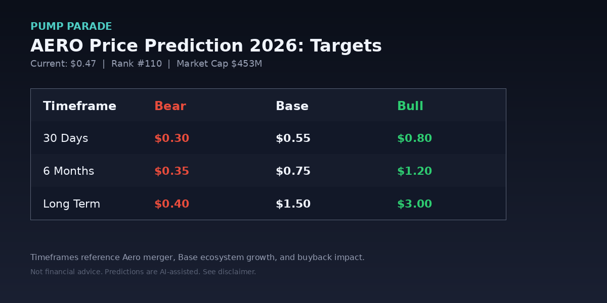 Aerodrome (AERO) price prediction 2026 targets table showing bear $0.30, base $0.55, bull $0.80 (30d)