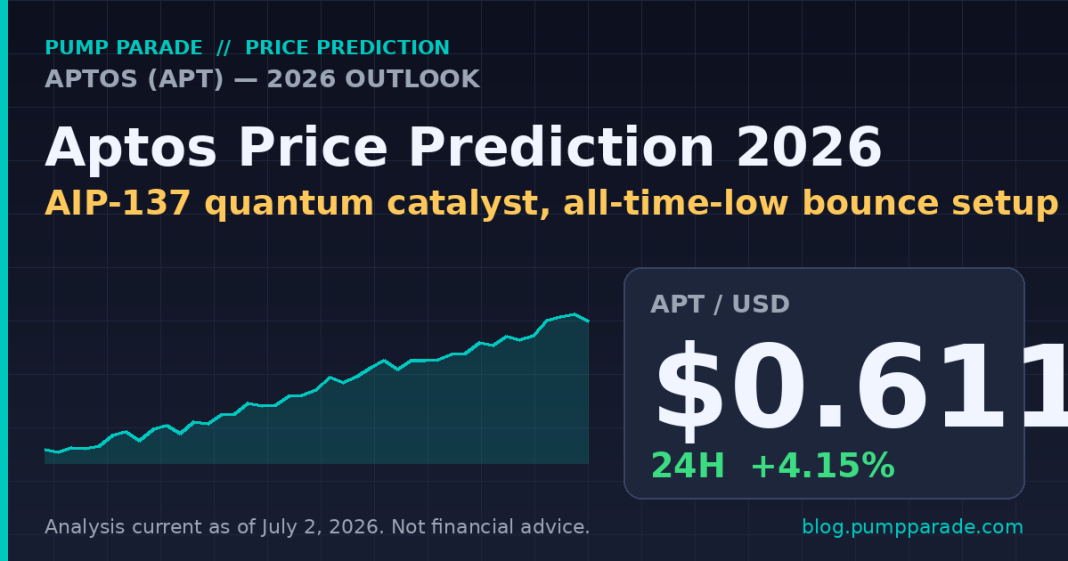 Aptos (APT) price prediction 2026 hero graphic — current price $0.611, AIP-137 quantum catalyst