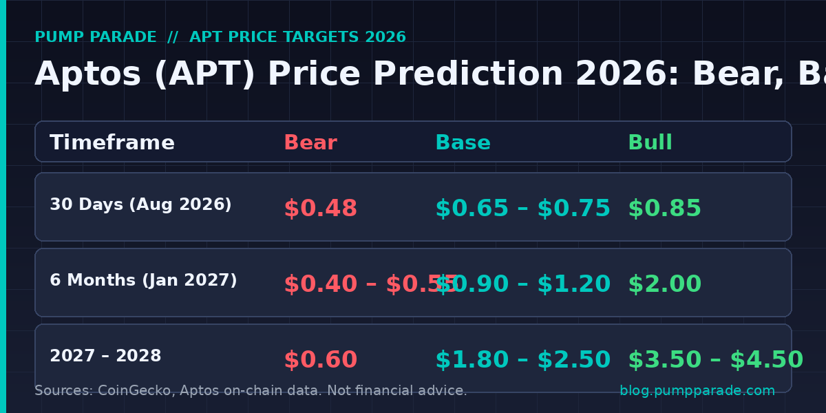 Aptos (APT) price prediction 2026 targets table showing bear $0.40, base $1.05, bull $2.00 scenarios by timeframe