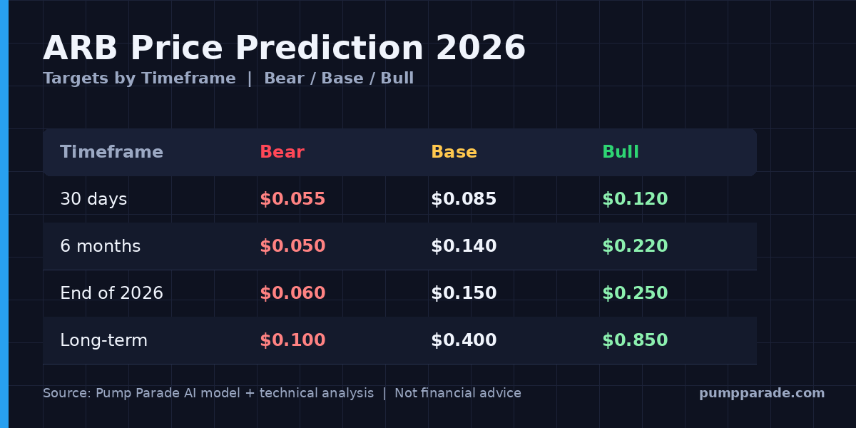 Arbitrum (ARB) price prediction 2026 targets table, bear $0.05, base $0.15, bull $0.25