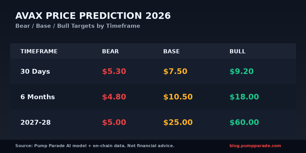 Avalanche (AVAX) price prediction 2026 targets table showing bear $4.20, base $10.50, bull $18 across 30-day, 6-month, and long-term horizons