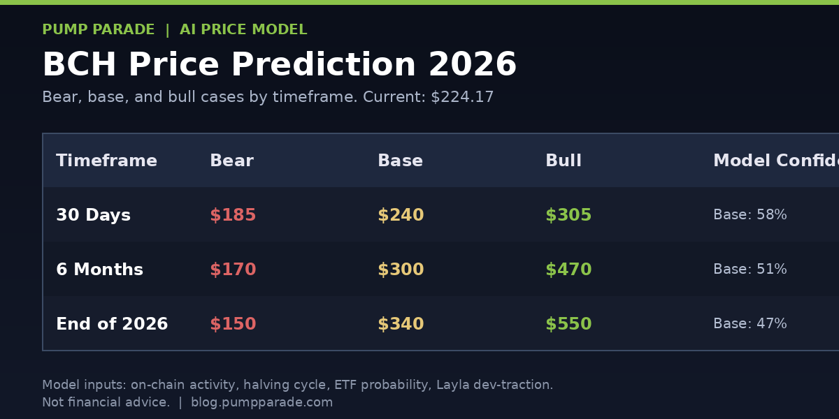 Bitcoin Cash (BCH) price prediction 2026 targets table, bear $150, base $340, bull $550 by end of 2026