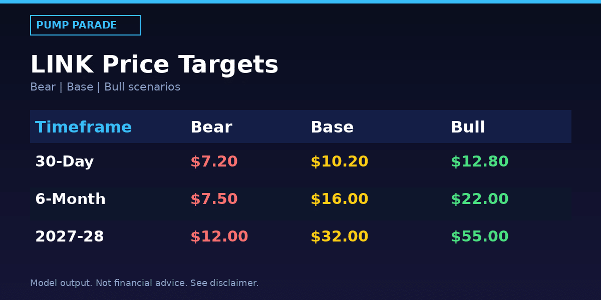 Chainlink (LINK) price prediction 2026 targets table, bear $7.20, base $10.20, bull $12.80