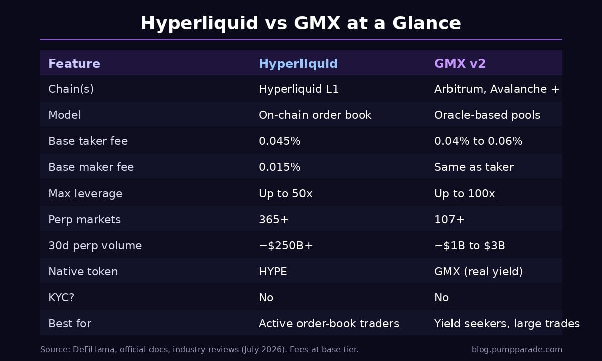 Hyperliquid vs GMX comparison table graphic