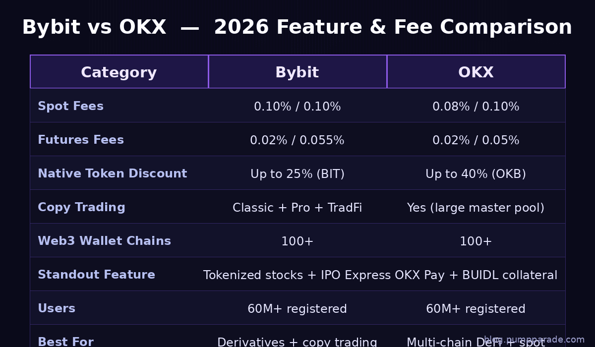 Bybit vs OKX 2026 fee and feature comparison table