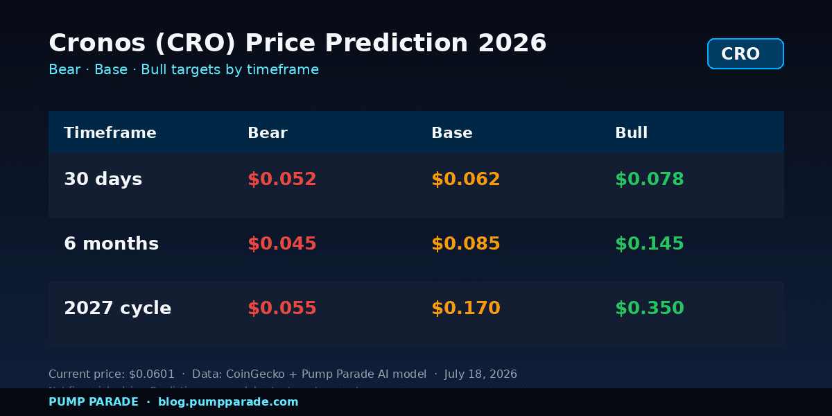Cronos (CRO) price prediction 2026 bear base bull targets table with bear $0.045 base $0.085 bull $0.145