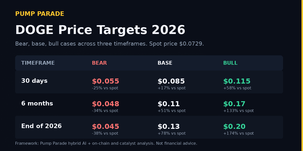 Dogecoin (DOGE) price prediction 2026 targets table showing bear $0.045, base $0.13 and bull $0.20 across 30d, 6mo and end of 2026 timeframes