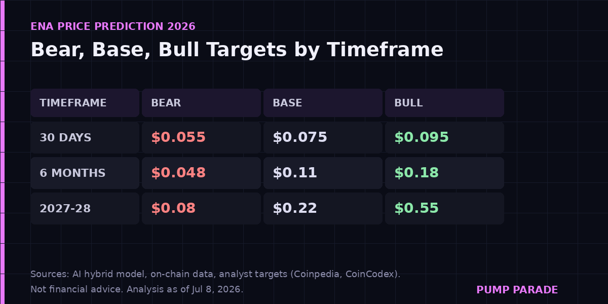 Ethena (ENA) price prediction 2026 targets table showing bear $0.048, base $0.11, bull $0.18 at 6 months