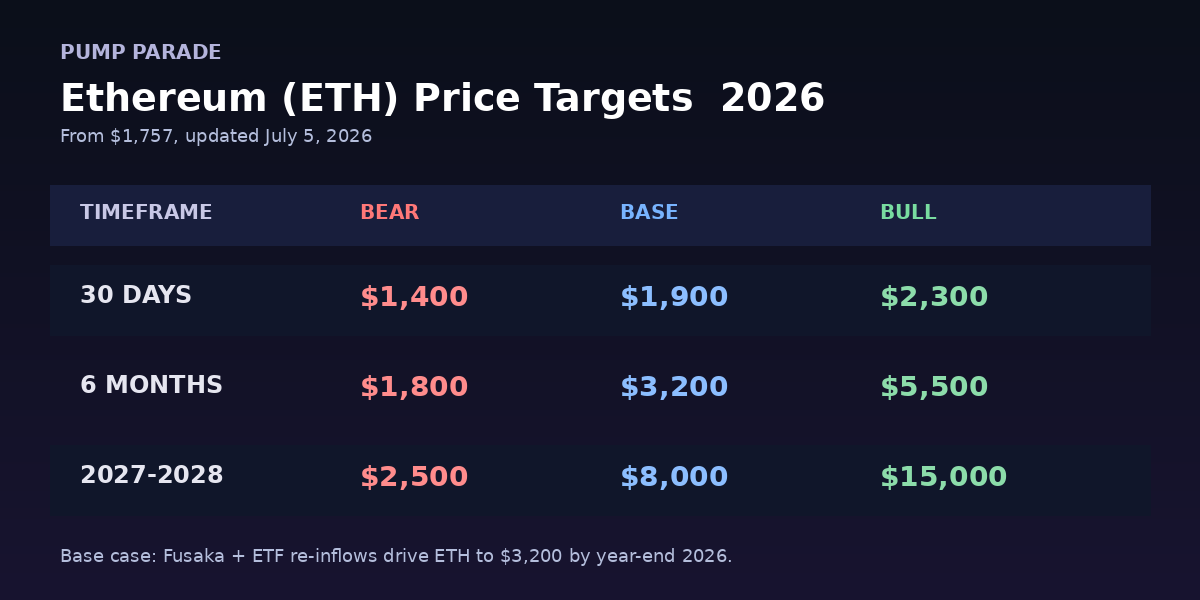 Ethereum (ETH) price prediction 2026 targets table, bear $1,400, base $3,200, bull $5,500