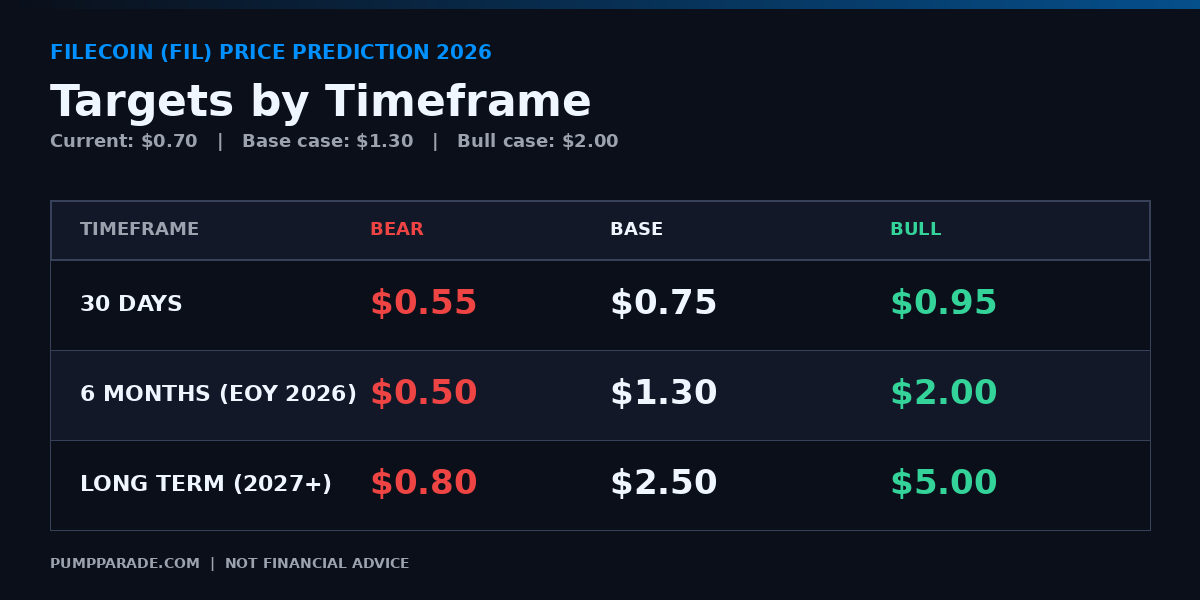 Filecoin (FIL) price prediction 2026 targets table, bear $0.50, base $1.30, bull $2.00