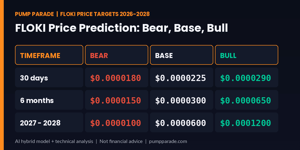 FLOKI (FLOKI) price prediction 2026 targets table, bear $0.0000180, base $0.0000300, bull $0.0000650